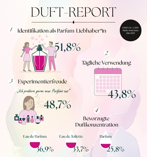 Duftreport: Duftkultur in Österreich