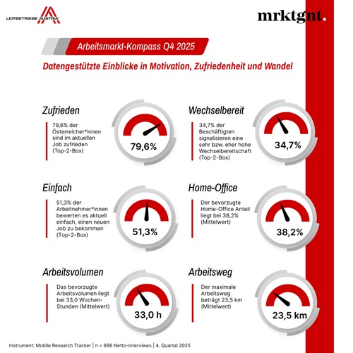Arbeitsmarkt-Kompass Q4 2025