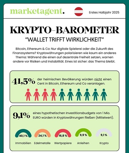 Krypto-Barometer: Digitalwährungen im Realitätstest