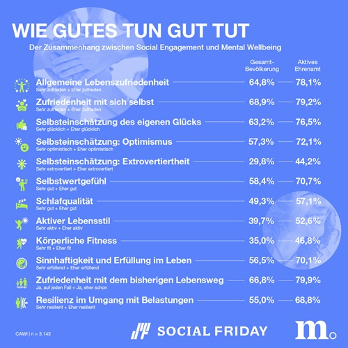 Wie Gutes tun gut tut: Soziales Engagement und mentales Wohlbefinden