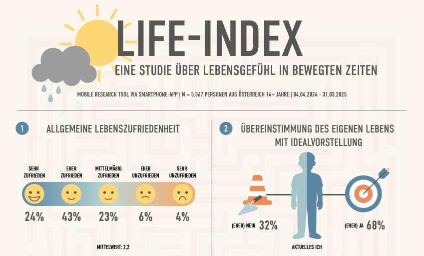 Life-Index - Leben in bewegten Zeiten