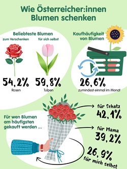Wie die Österreicher*innen Blumen schenken