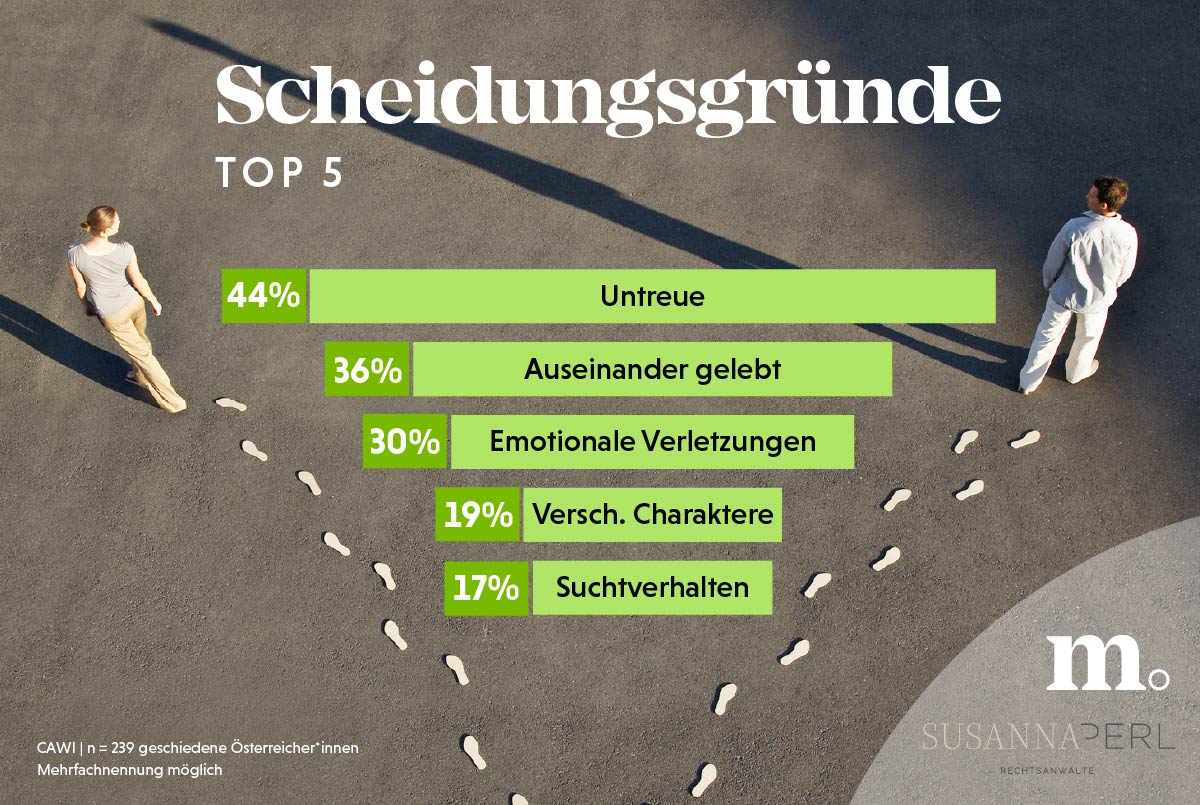 Top 5 Scheidungsgründe