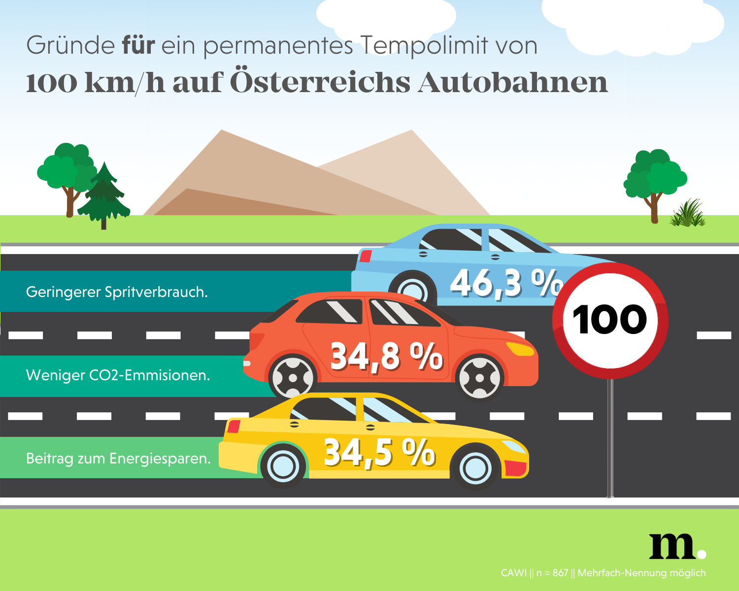 100 km/h auf der Autobahn: Gründe für ein Tempolimit