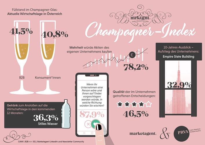 Champagner-Index 2025: Ein etwas anderer Konjunktur-Barometer